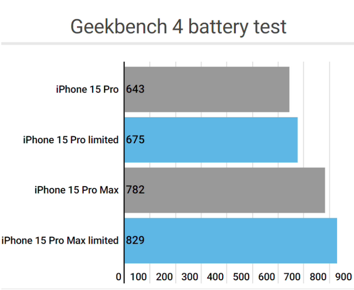 黑水apple维修站iPhone15Pro的ProMotion高刷功能耗电吗