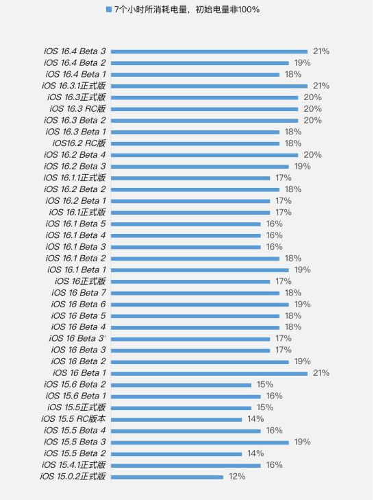 黑水苹果手机维修分享iOS 16.4 Beta 3续航跑分等测试结果汇总 