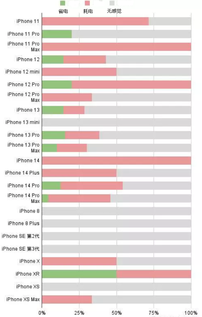 黑水苹果手机维修分享iOS16.2太耗电怎么办？iOS16.2续航不好可以降级吗？ 