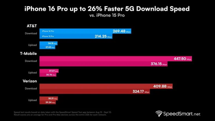 黑水苹果手机维修分享iPhone 16 Pro 系列的 5G 速度 